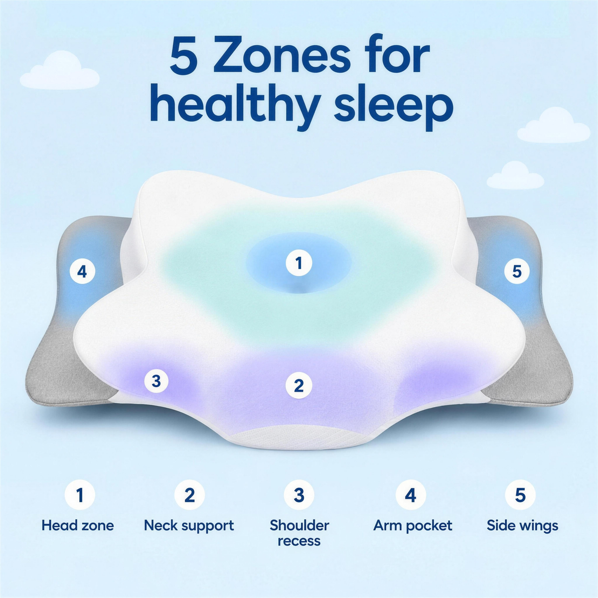 5 zones for healthy sleep – head zone, neck support, shoulder recess, arm pocket, side wings