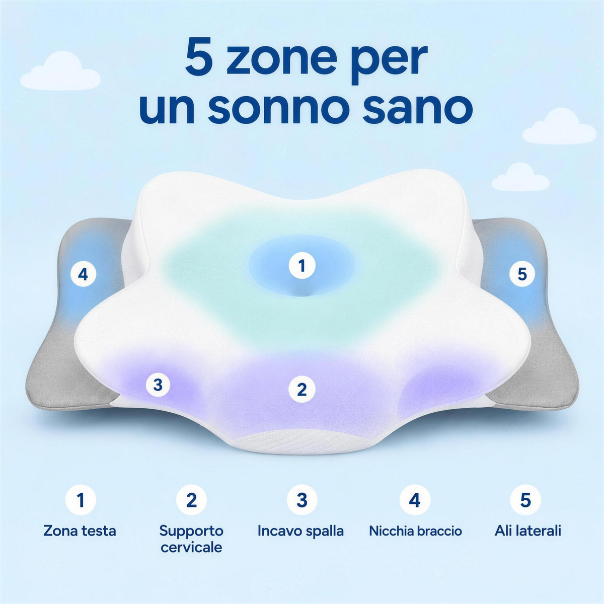 5 zone per un sonno sano – zona testa, supporto cervicale, incavo spalla, nicchia braccio, ali laterali