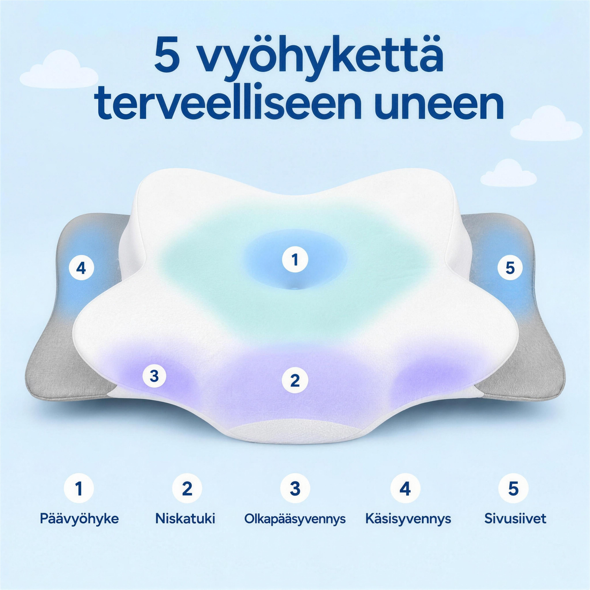 5 vyöhykettä terveelliseen uneen – päävyöhyke, niskatuki, olkapääsyvennys, käsisyvennys, sivusiivet